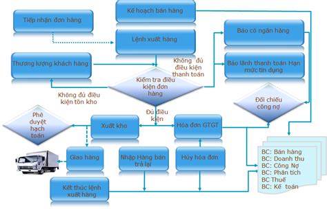 hệ thống mega market|Quản Lý Thực Thi Và Duy Trì Hệ Thống Bán Hàng (Route to .